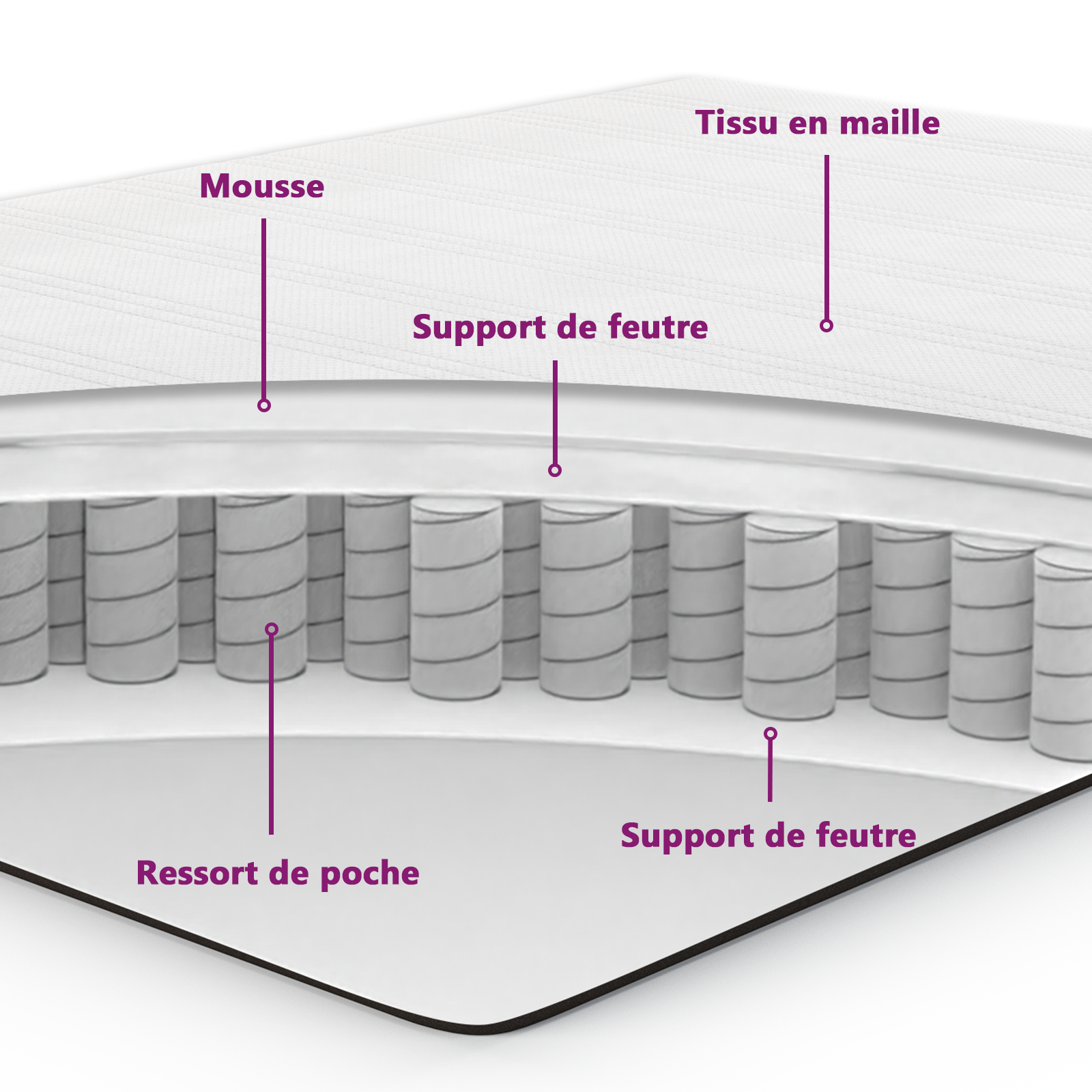 https://www.vidaxl.fr/dw/image/v2/BFNS_PRD/on/demandware.static/-/Library-Sites-vidaXLSharedLibrary/fr/dw1f7a5db9/TextImages/mattress_internal_structure-FR.png