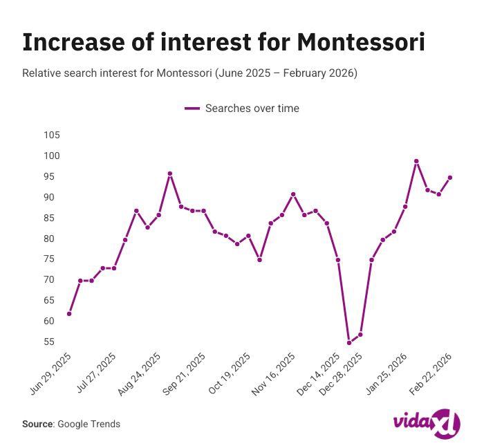 Graph showing the rising search trend for Montessori playroom and bedroom on Pinterest in 2024.